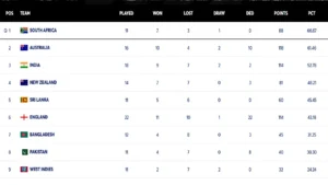 WTC Final Chances for India